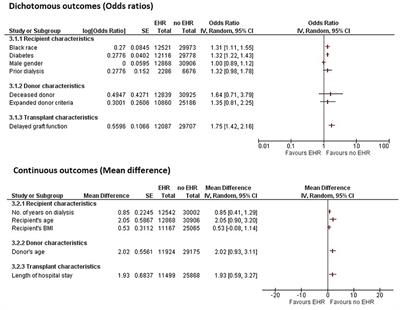 Incidence, predictors, and outcomes of early hospital readmissions after kidney transplantation: Systemic review and meta-analysis